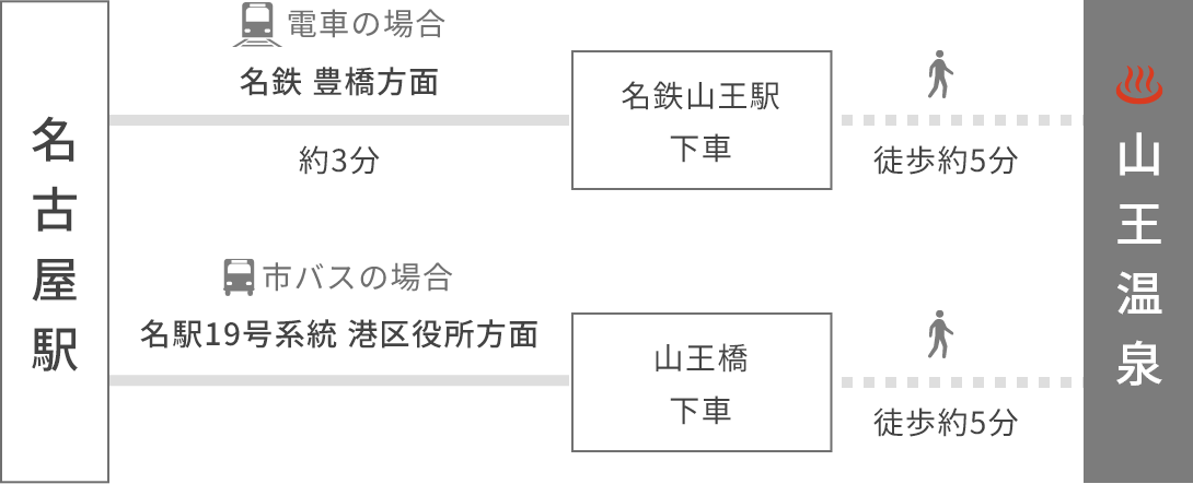 公共交通機関の場合